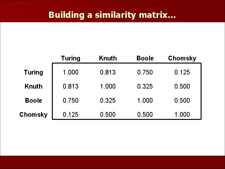 Building a similarity matrix… Turing Knuth Boole Chomsky Turing 1. 000 0. 813 0.