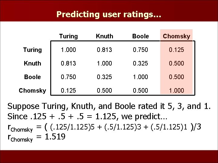 Predicting user ratings… Turing Knuth Boole Chomsky Turing 1. 000 0. 813 0. 750