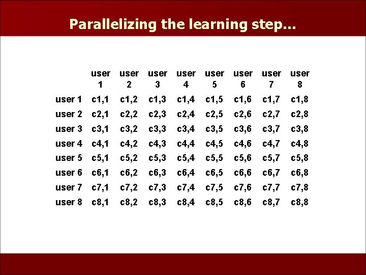 Parallelizing the learning step… user 1 user 2 user 3 user 4 user 5