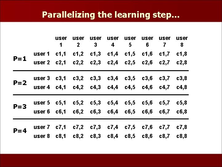 Parallelizing the learning step… P=1 P=2 P=3 P=4 user 1 user 2 user 3