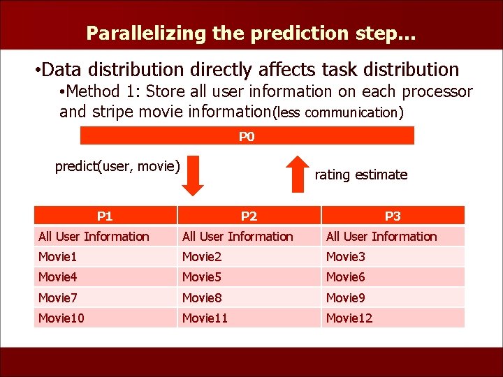 Parallelizing the prediction step… • Data distribution directly affects task distribution • Method 1: