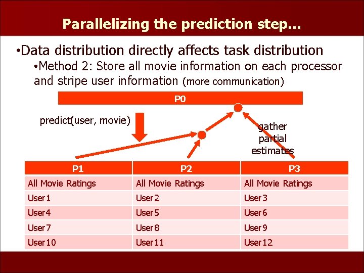 Parallelizing the prediction step… • Data distribution directly affects task distribution • Method 2: