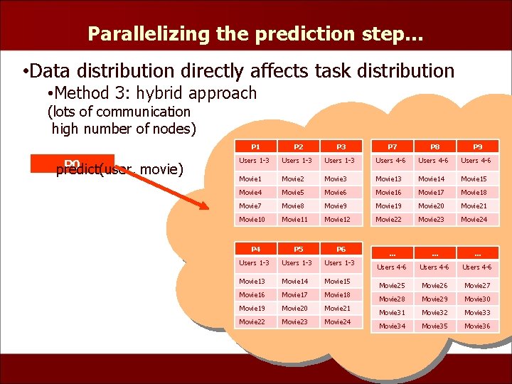 Parallelizing the prediction step… • Data distribution directly affects task distribution • Method 3: