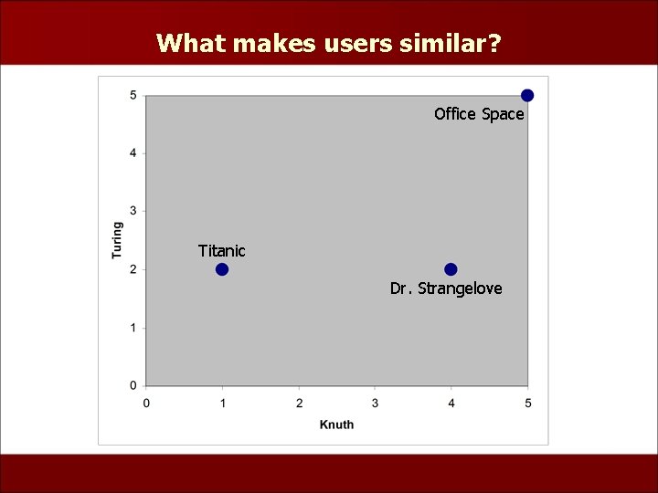What makes users similar? Office Space Titanic Dr. Strangelove 