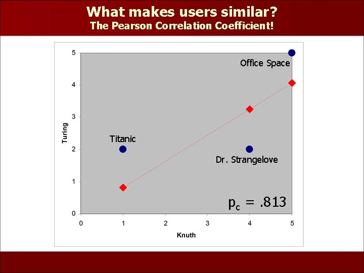 What makes users similar? The Pearson Correlation Coefficient! Office Space Titanic Dr. Strangelove pc