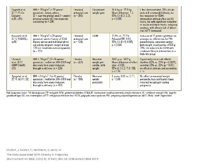 Stubert, J; Reister, F; Hartmann, S; Janni, W The Risks Associated With Obesity in