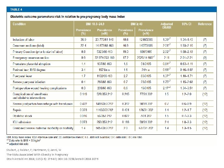 Stubert, J; Reister, F; Hartmann, S; Janni, W The Risks Associated With Obesity in