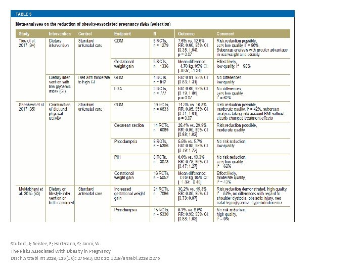 Stubert, J; Reister, F; Hartmann, S; Janni, W The Risks Associated With Obesity in