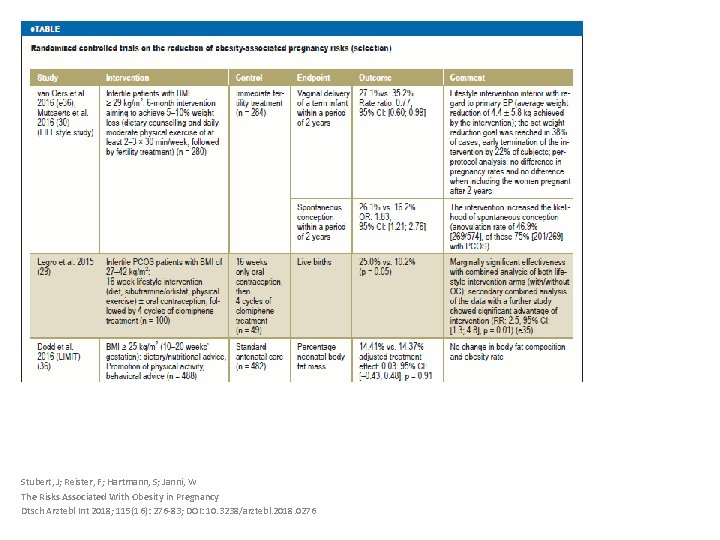 Stubert, J; Reister, F; Hartmann, S; Janni, W The Risks Associated With Obesity in