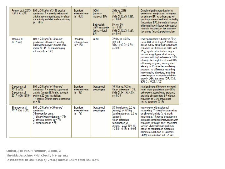 Stubert, J; Reister, F; Hartmann, S; Janni, W The Risks Associated With Obesity in