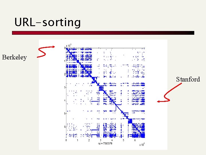 URL-sorting Berkeley Stanford 