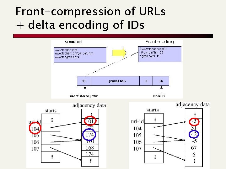 Front-compression of URLs + delta encoding of IDs Front-coding 