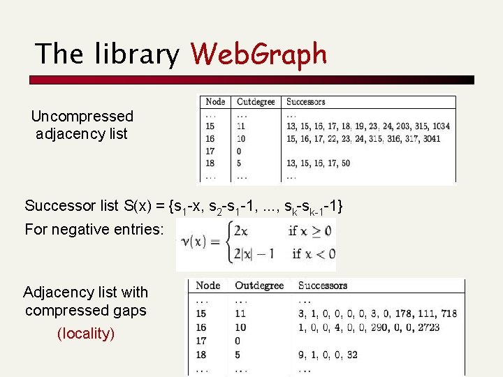 The library Web. Graph Uncompressed adjacency list Successor list S(x) = {s 1 -x,