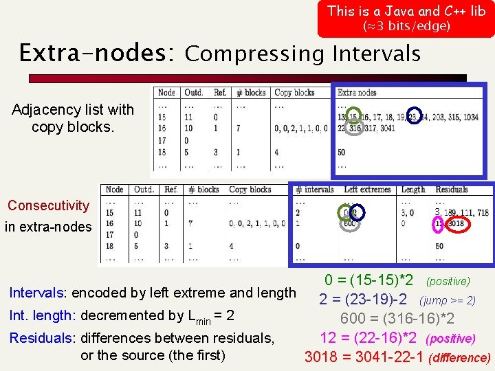 This is a Java and C++ lib (≈3 bits/edge) Extra-nodes: Compressing Intervals Adjacency list