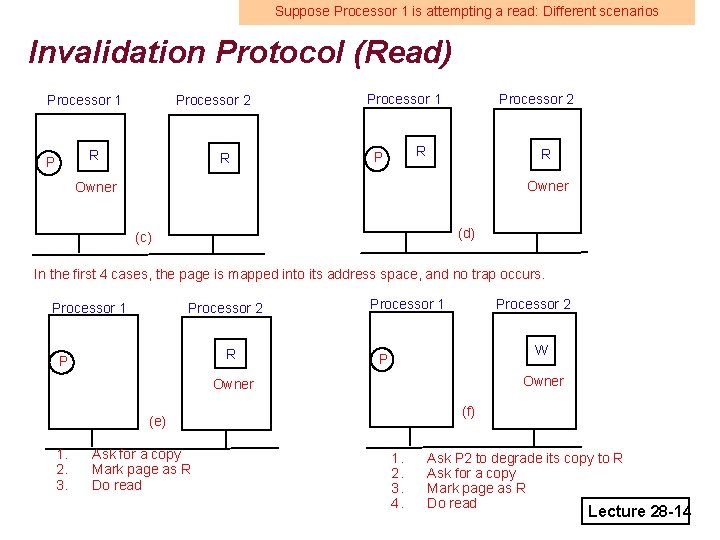 Suppose Processor 1 is attempting a read: Different scenarios Invalidation Protocol (Read) Processor 1