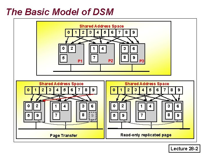 The Basic Model of DSM Shared Address Space 1 2 3 4 5 6