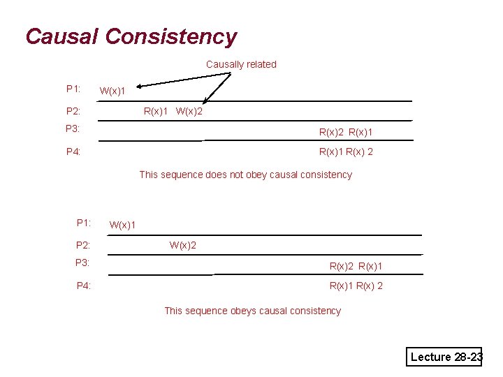 Causal Consistency Causally related P 1: W(x)1 P 2: R(x)1 W(x)2 P 3: R(x)2