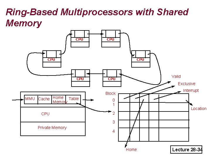 Ring-Based Multiprocessors with Shared Memory CPU CPU CPU Valid CPU Exclusive MMU Cache Home