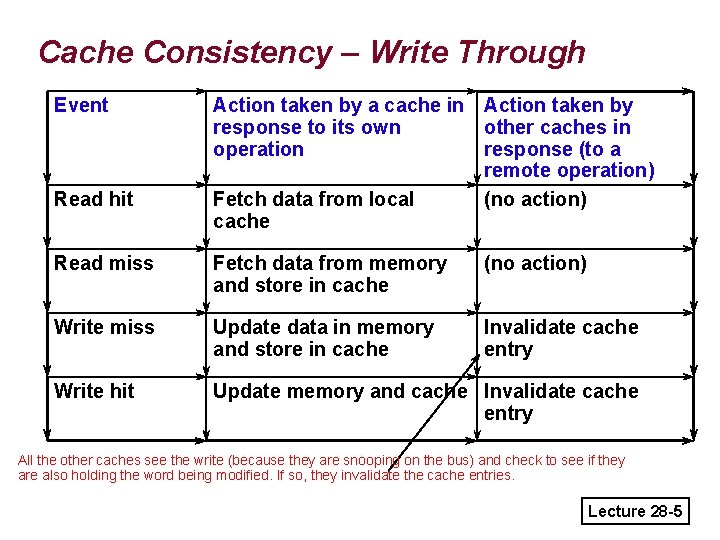 Cache Consistency – Write Through Event Read hit Action taken by a cache in