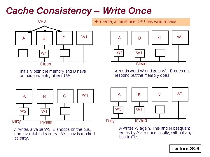 Cache Consistency – Write Once CPU A B • For write, at most one