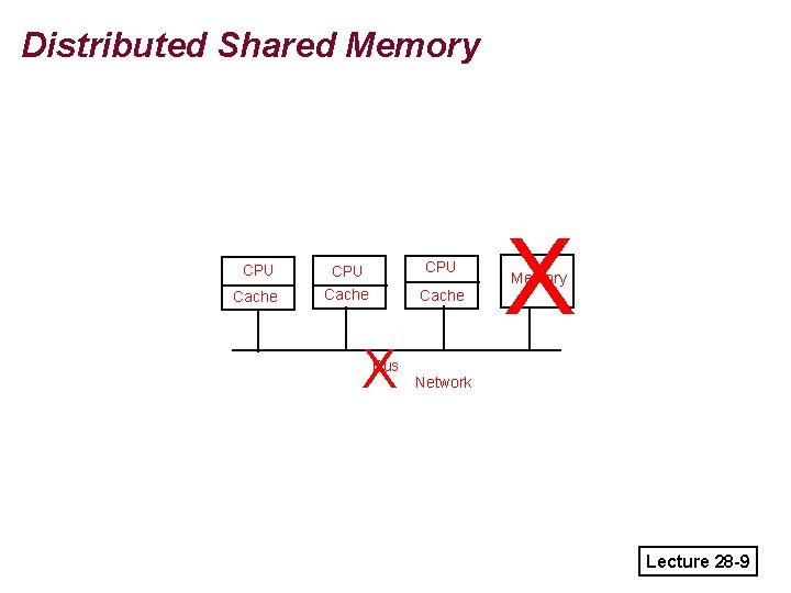 Distributed Shared Memory CPU Cache X X Memory Bus Network Lecture 28 -9 