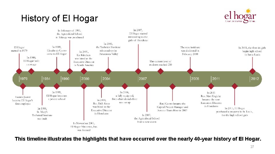 History of El Hogar This timeline illustrates the highlights that have occurred over the