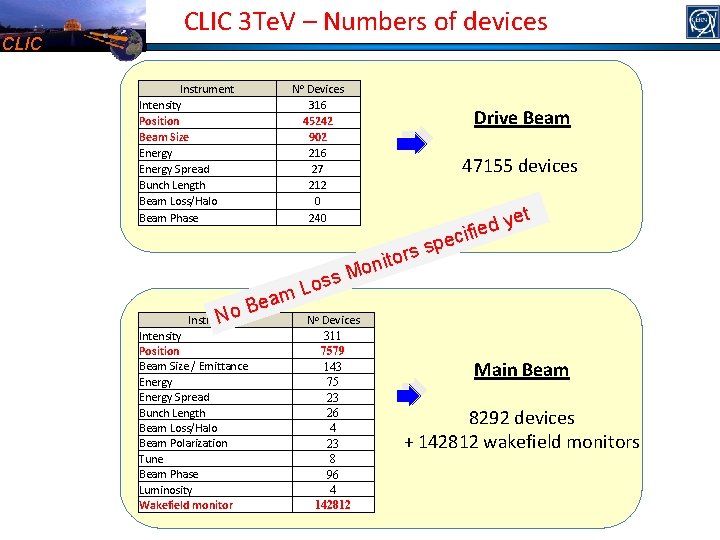 CLIC 3 Te. V – Numbers of devices Instrument Intensity Position Beam Size Energy