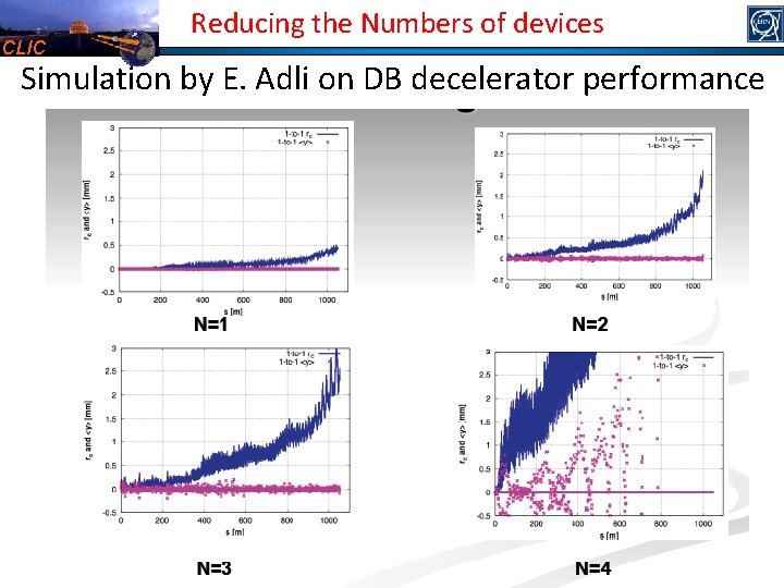 CLIC Reducing the Numbers of devices Simulation by E. Adli on DB decelerator performance