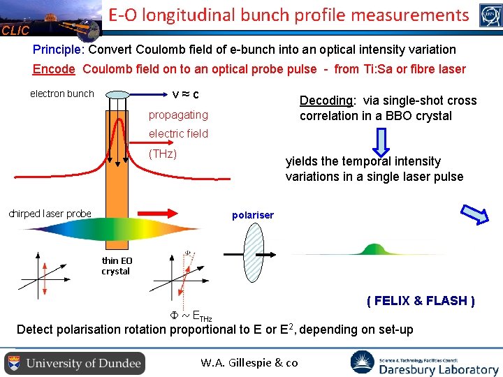 E-O longitudinal bunch profile measurements CLIC Principle: Convert Coulomb field of e-bunch into an