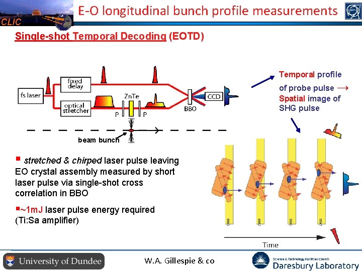 CLIC E-O longitudinal bunch profile measurements Single-shot Temporal Decoding (EOTD) Temporal profile of probe