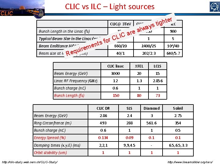 CLIC vs ILC – Light sources CLIC@ 3 Te. V Bunch Length in the