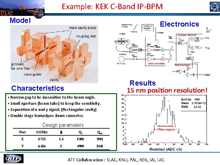 Example: KEK C-Band IP-BPM CLIC Model Electronics Characteristics • Narrow gap to be insensitive