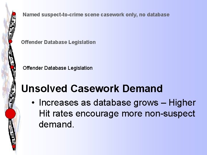 Named suspect-to-crime scene casework only, no database Offender Database Legislation Unsolved Casework Demand •