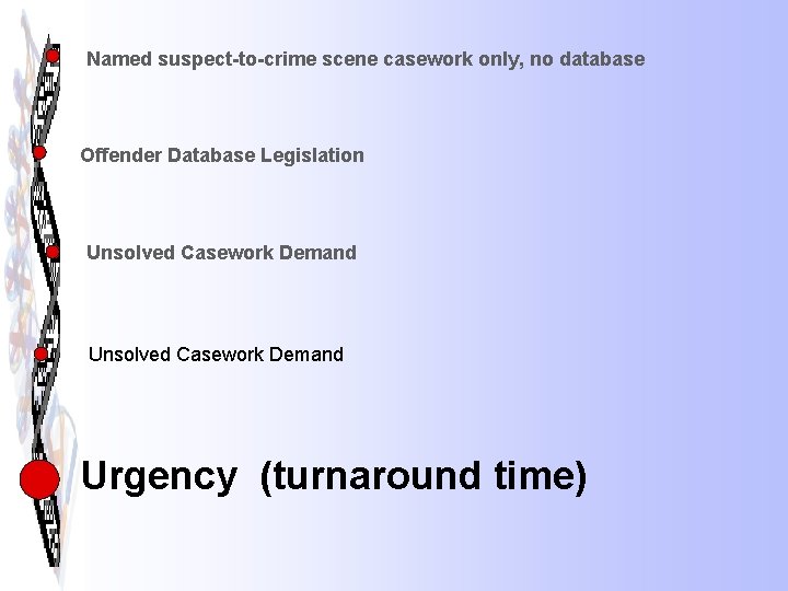 Named suspect-to-crime scene casework only, no database Offender Database Legislation Unsolved Casework Demand Urgency