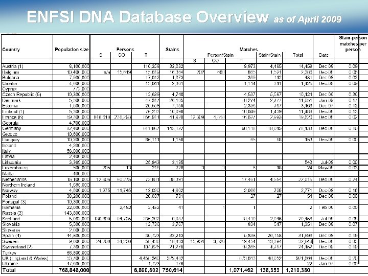 ENFSI DNA Database Overview as of April 2009 