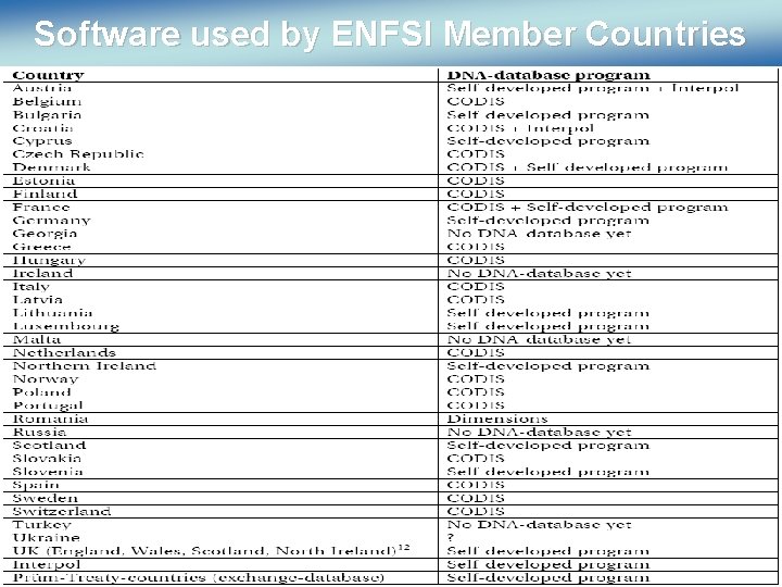 Software used by ENFSI Member Countries 