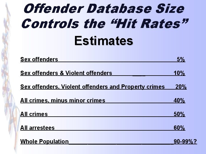 Offender Database Size Controls the “Hit Rates” Estimates Sex offenders & Violent offenders 5%