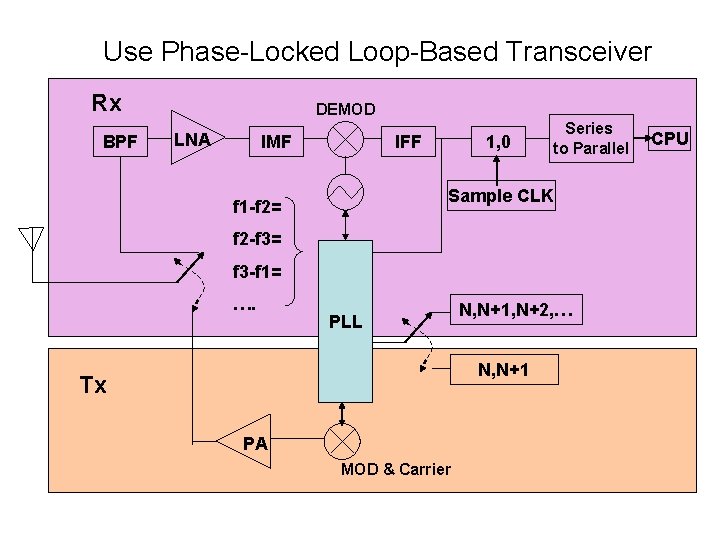 Use Phase-Locked Loop-Based Transceiver Rx BPF DEMOD LNA IMF IFF 1, 0 Series to