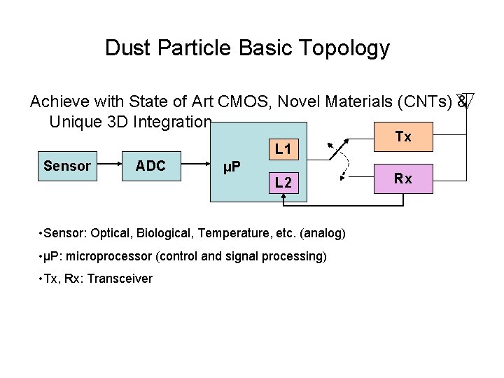Dust Particle Basic Topology Achieve with State of Art CMOS, Novel Materials (CNTs) &