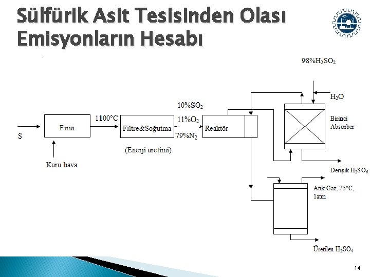 Sülfürik Asit Tesisinden Olası Emisyonların Hesabı 14 