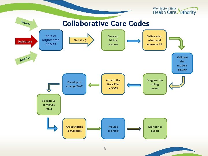 Collaborative Care Codes Fede ral Legislature New or augmented benefit Develop billing process Find