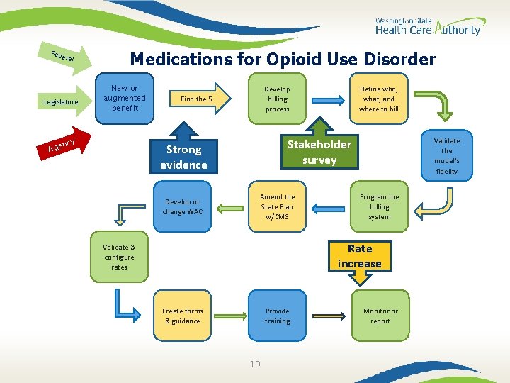 Fede ral Legislature Medications for Opioid Use Disorder New or augmented benefit ncy Age
