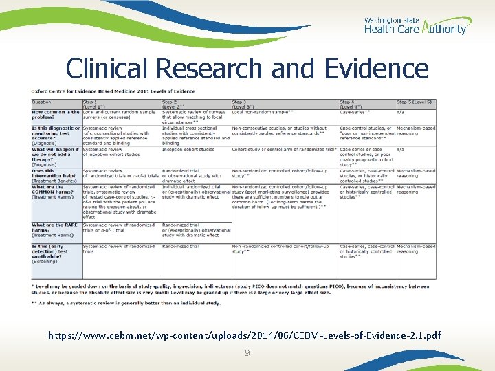 Clinical Research and Evidence https: //www. cebm. net/wp-content/uploads/2014/06/CEBM-Levels-of-Evidence-2. 1. pdf 9 