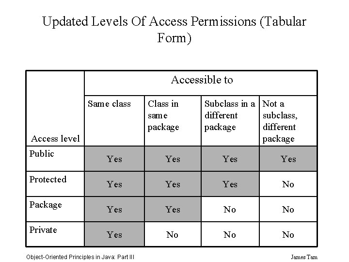 Updated Levels Of Access Permissions (Tabular Form) Accessible to Same class Class in same