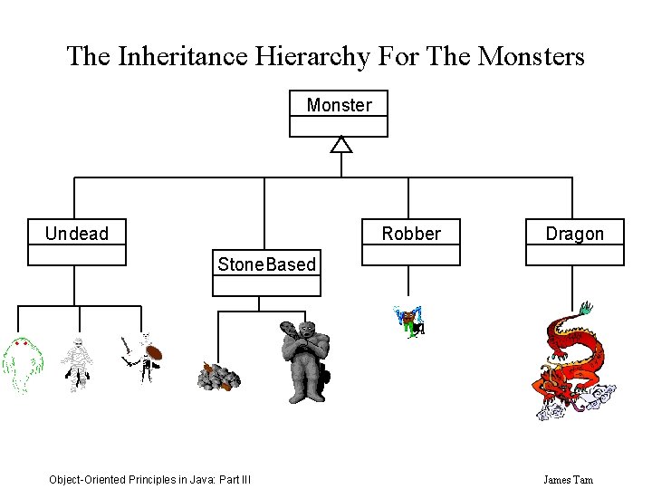 The Inheritance Hierarchy For The Monsters Monster Undead Robber Dragon Stone. Based Object-Oriented Principles