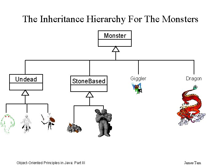 The Inheritance Hierarchy For The Monsters Monster Undead Stone. Based Object-Oriented Principles in Java: