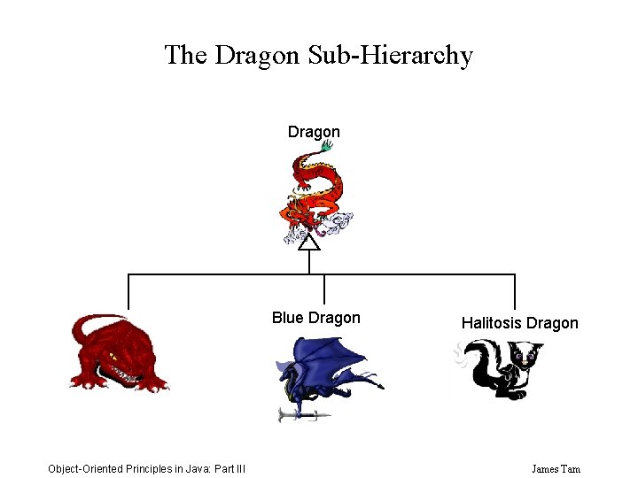 The Dragon Sub-Hierarchy Dragon Red Dragon Object-Oriented Principles in Java: Part III Blue Dragon