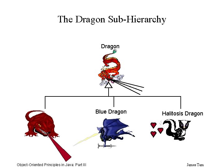 The Dragon Sub-Hierarchy Dragon Red Dragon Object-Oriented Principles in Java: Part III Blue Dragon