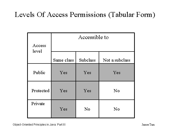 Levels Of Access Permissions (Tabular Form) Accessible to Access level Same class Subclass Not