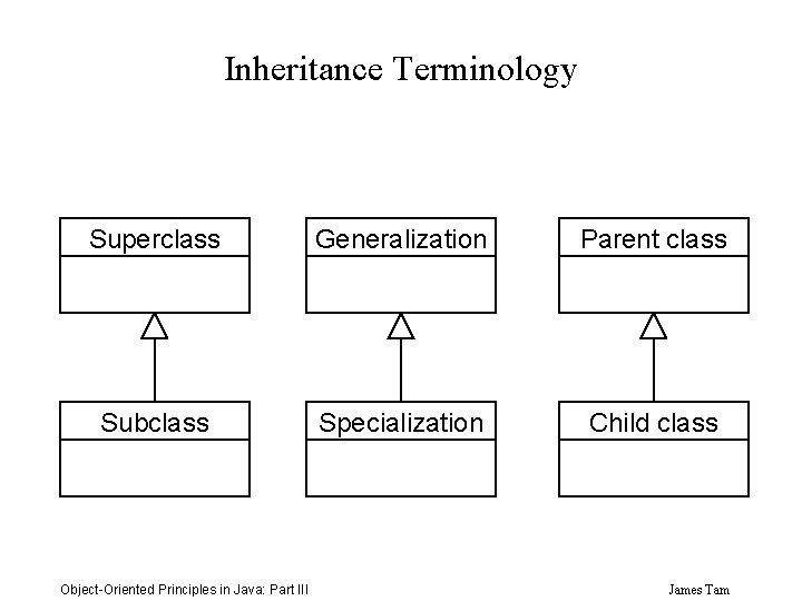 Inheritance Terminology Superclass Generalization Parent class Subclass Specialization Child class Object-Oriented Principles in Java: